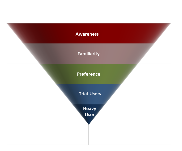 Sales Funnel