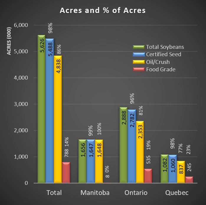 Soybean acres and end use chart