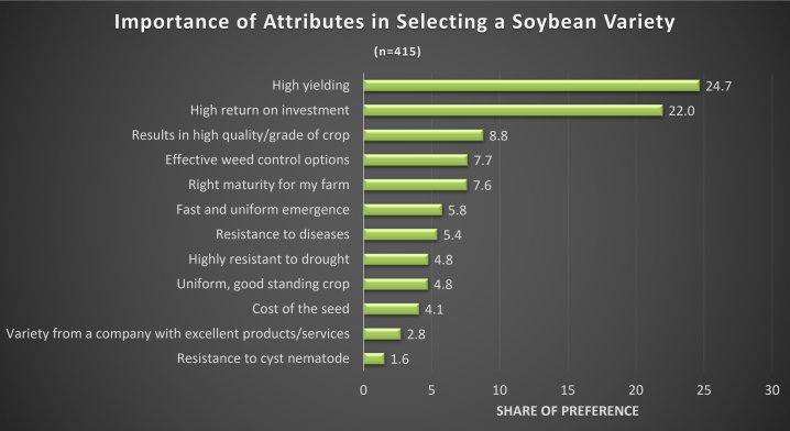 Attributes important in selecting a soybean variety