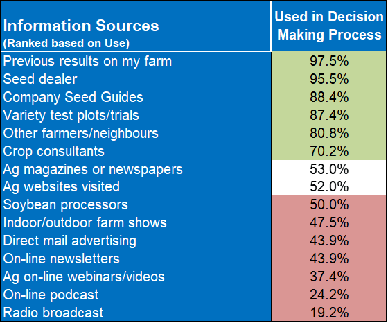 Information sources used in soybean variety decisions