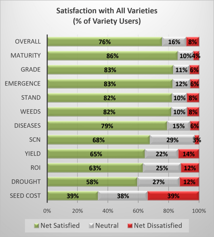 Soybean variety satisfaction chart